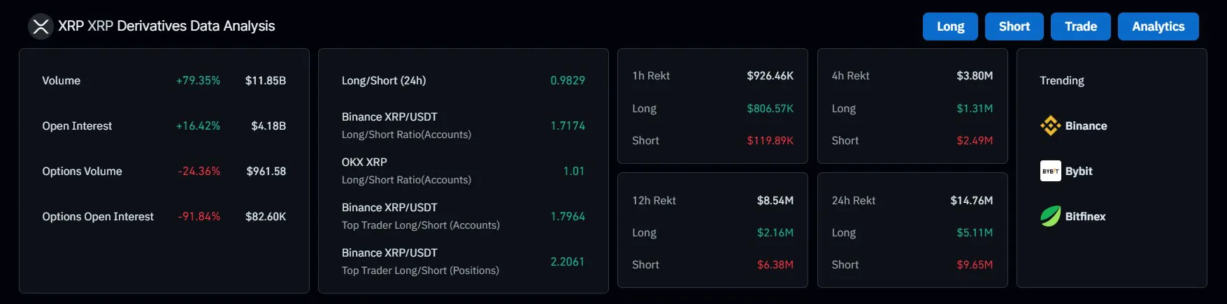 XRP价格暴涨17%,开放利息违规资金达40亿美元